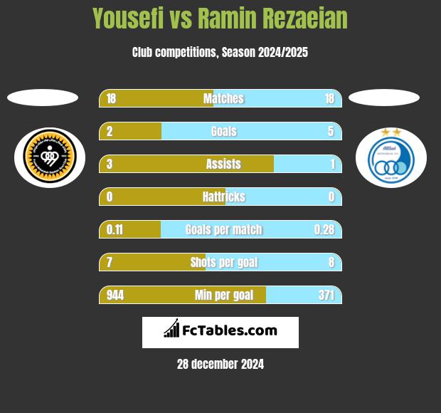 Yousefi vs Ramin Rezaeian h2h player stats