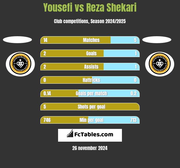 Yousefi vs Reza Shekari h2h player stats