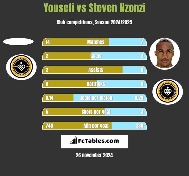 Yousefi vs Steven Nzonzi h2h player stats