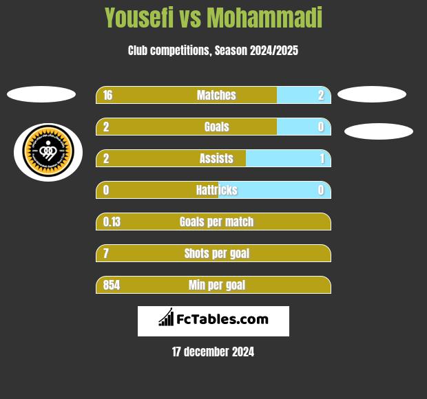 Yousefi vs Mohammadi h2h player stats