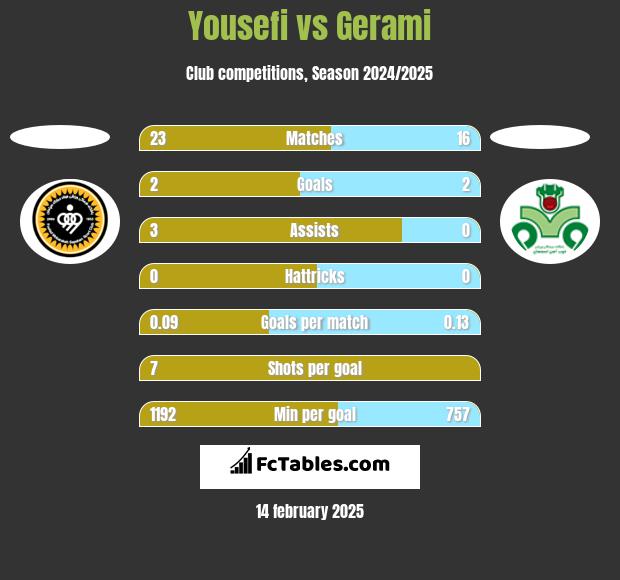 Yousefi vs Gerami h2h player stats