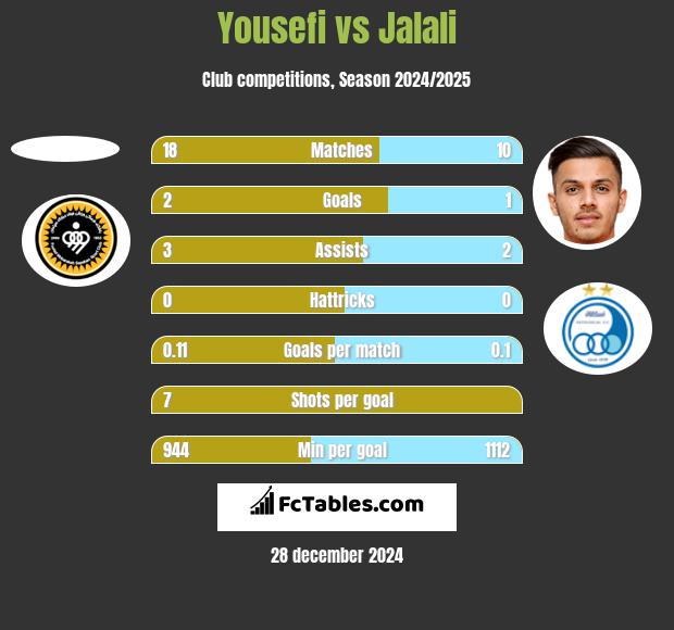 Yousefi vs Jalali h2h player stats