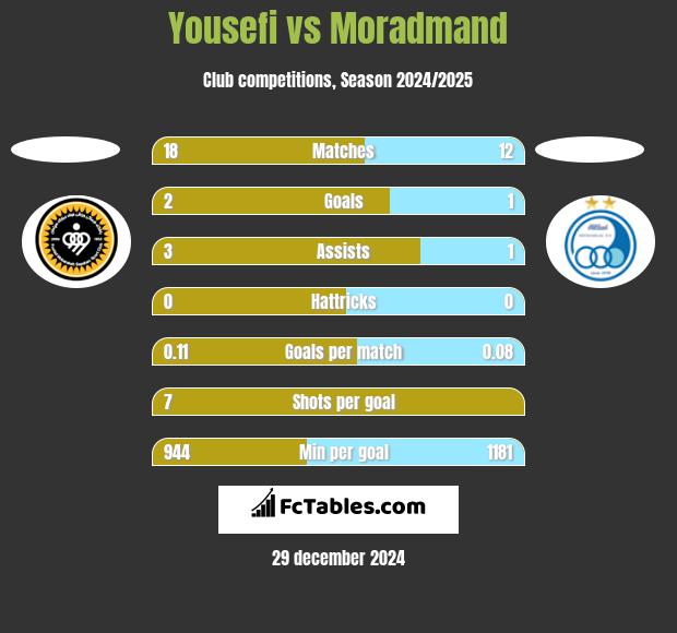 Yousefi vs Moradmand h2h player stats