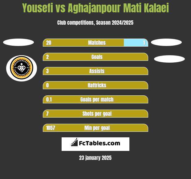 Yousefi vs Aghajanpour Mati Kalaei h2h player stats