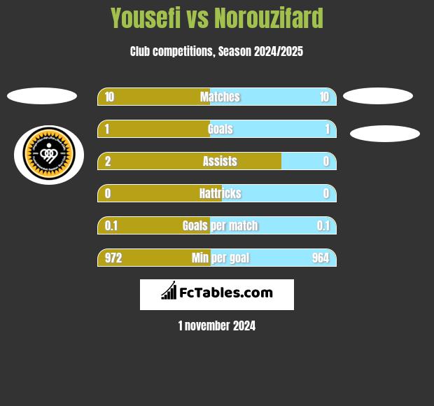 Yousefi vs Norouzifard h2h player stats