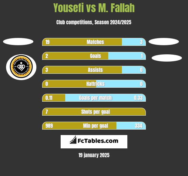 Yousefi vs M. Fallah h2h player stats