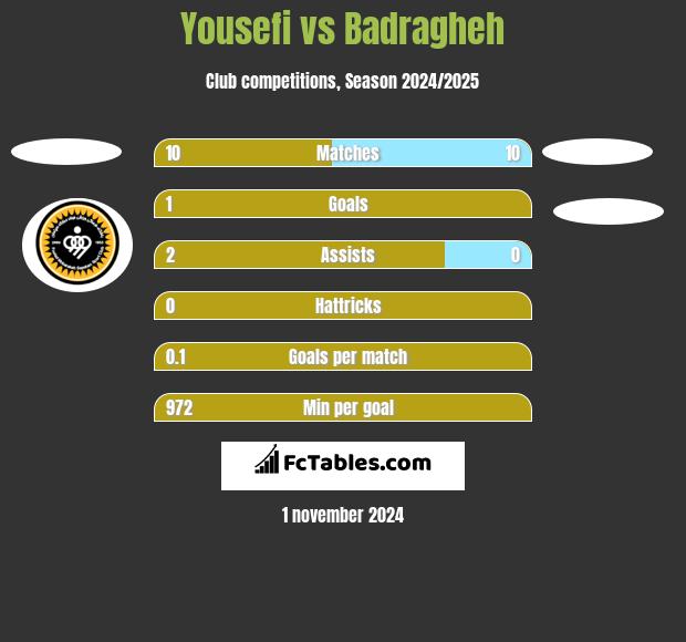 Yousefi vs Badragheh h2h player stats