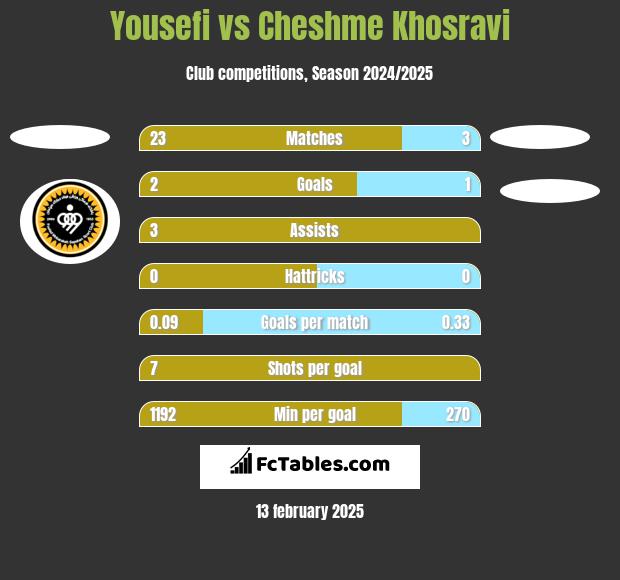 Yousefi vs Cheshme Khosravi h2h player stats