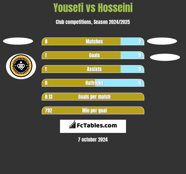 Yousefi vs Hosseini h2h player stats