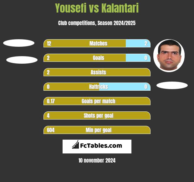 Yousefi vs Kalantari h2h player stats