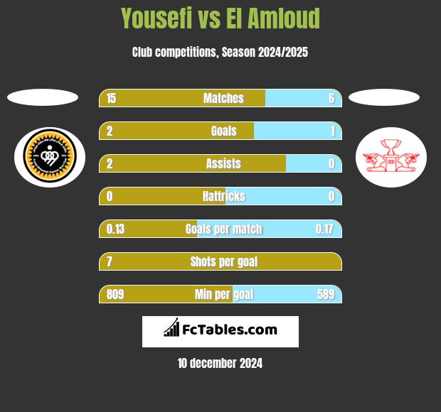 Yousefi vs El Amloud h2h player stats