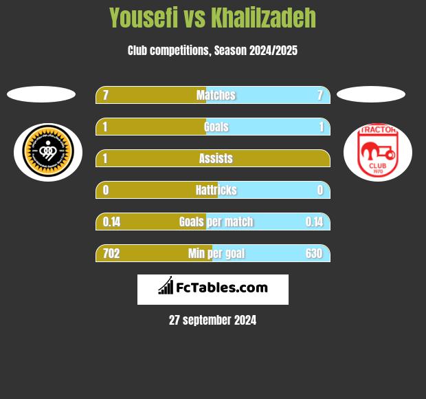 Yousefi vs Khalilzadeh h2h player stats