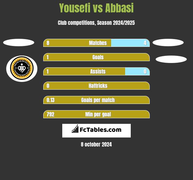 Yousefi vs Abbasi h2h player stats