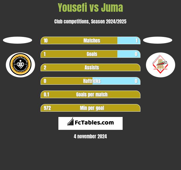 Yousefi vs Juma h2h player stats