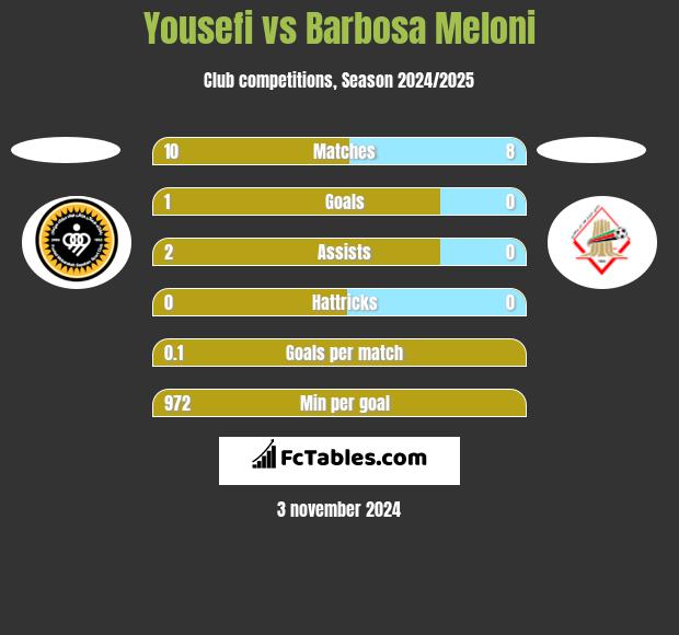 Yousefi vs Barbosa Meloni h2h player stats