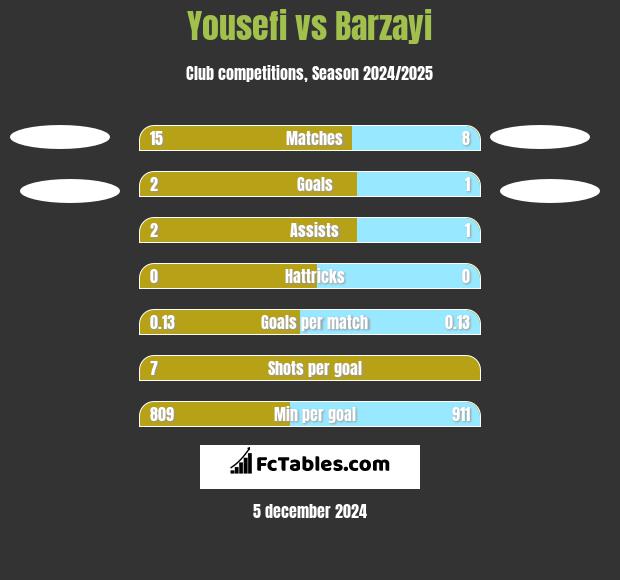 Yousefi vs Barzayi h2h player stats