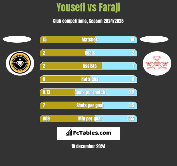 Yousefi vs Faraji h2h player stats