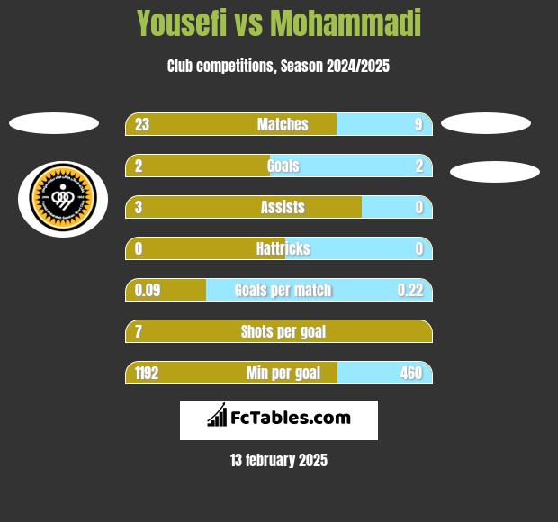 Yousefi vs Mohammadi h2h player stats