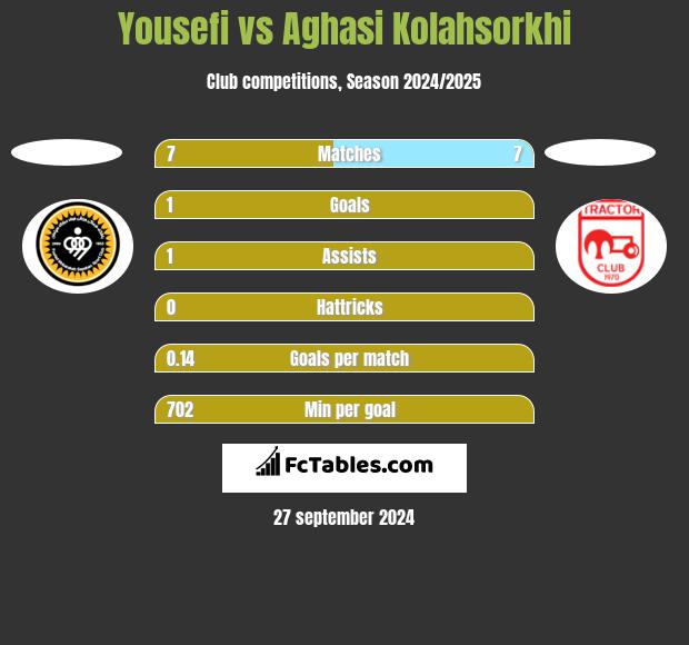 Yousefi vs Aghasi Kolahsorkhi h2h player stats