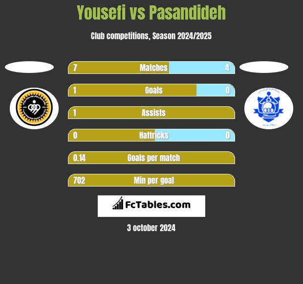 Yousefi vs Pasandideh h2h player stats