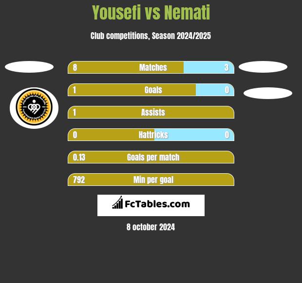 Yousefi vs Nemati h2h player stats