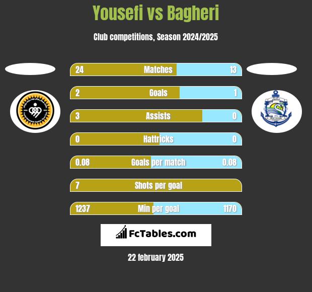 Yousefi vs Bagheri h2h player stats