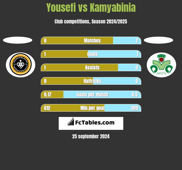 Yousefi vs Kamyabinia h2h player stats