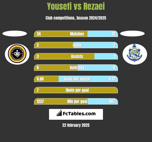 Yousefi vs Rezaei h2h player stats