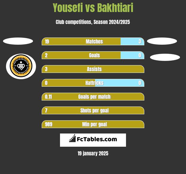 Yousefi vs Bakhtiari h2h player stats