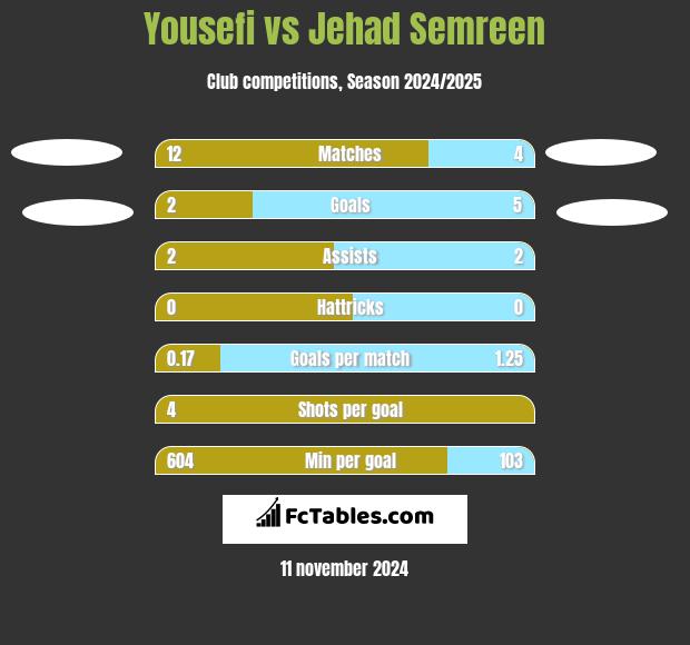 Yousefi vs Jehad Semreen h2h player stats