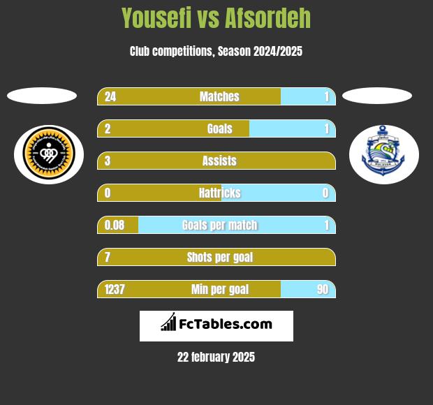 Yousefi vs Afsordeh h2h player stats