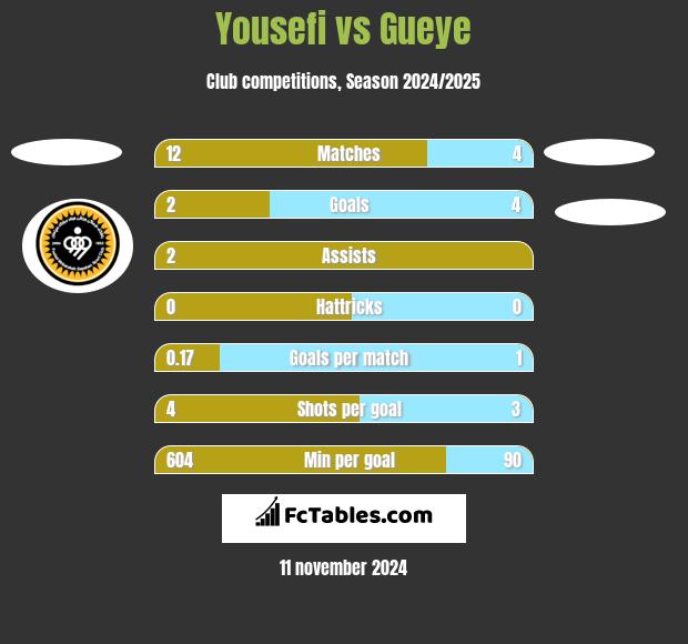 Yousefi vs Gueye h2h player stats