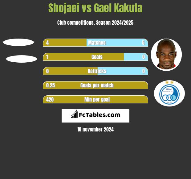 Shojaei vs Gael Kakuta h2h player stats