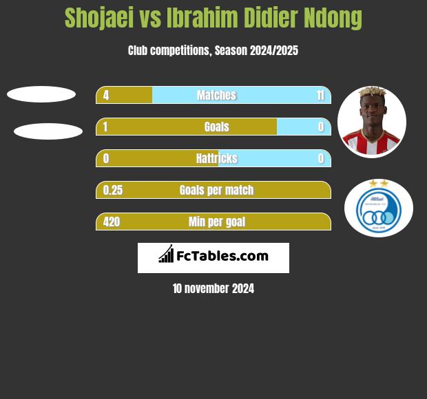 Shojaei vs Ibrahim Didier Ndong h2h player stats