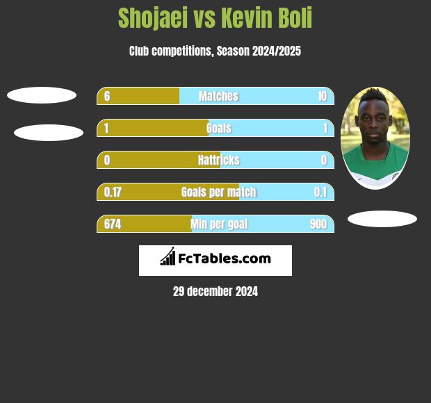 Shojaei vs Kevin Boli h2h player stats