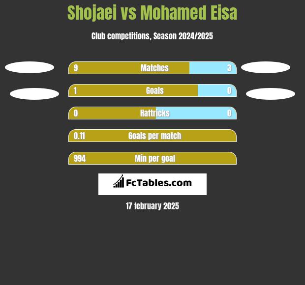 Shojaei vs Mohamed Eisa h2h player stats