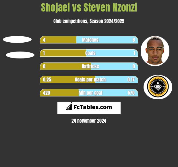 Shojaei vs Steven Nzonzi h2h player stats