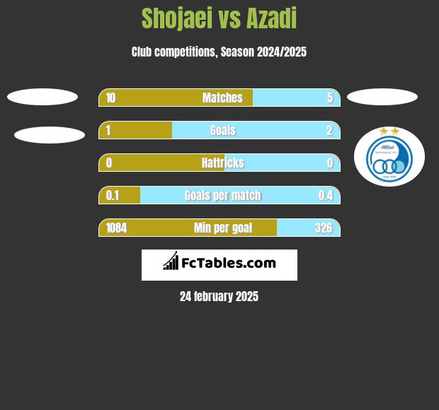 Shojaei vs Azadi h2h player stats