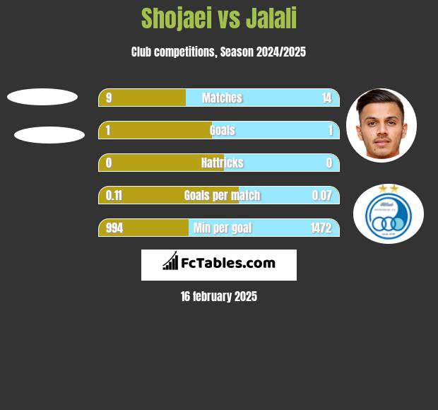 Shojaei vs Jalali h2h player stats