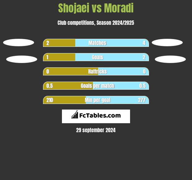 Shojaei vs Moradi h2h player stats