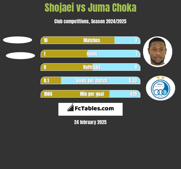 Shojaei vs Juma Choka h2h player stats