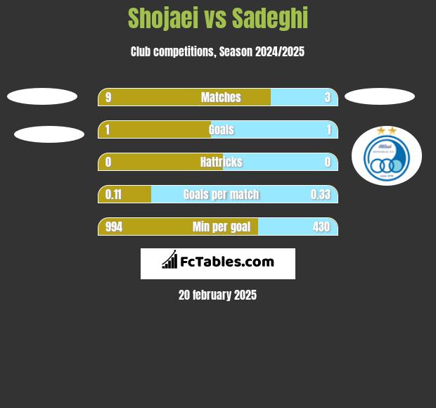 Shojaei vs Sadeghi h2h player stats