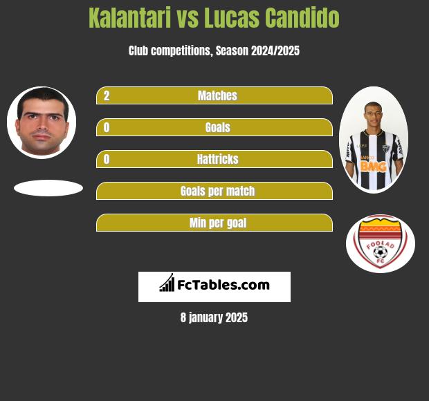 Kalantari vs Lucas Candido h2h player stats