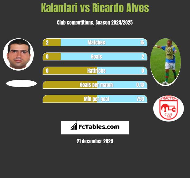 Kalantari vs Ricardo Alves h2h player stats