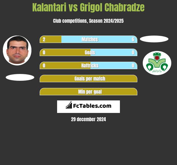 Kalantari vs Grigol Chabradze h2h player stats