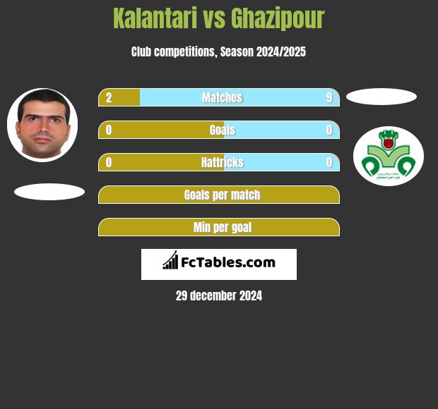 Kalantari vs Ghazipour h2h player stats