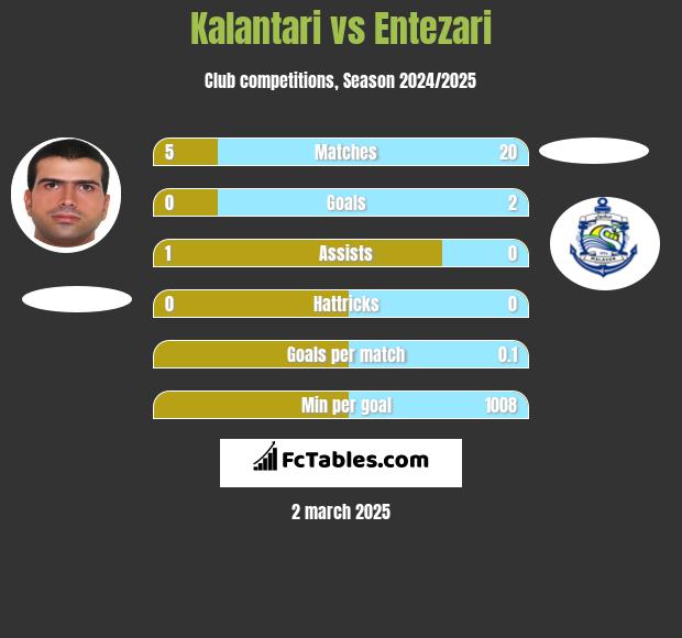 Kalantari vs Entezari h2h player stats