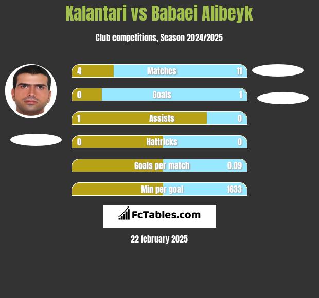 Kalantari vs Babaei Alibeyk h2h player stats