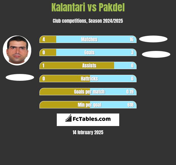 Kalantari vs Pakdel h2h player stats