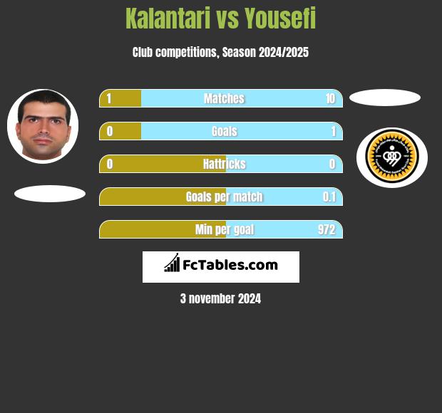 Kalantari vs Yousefi h2h player stats